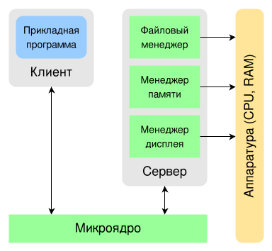 File:RTOS Architecture 3 RU.svg