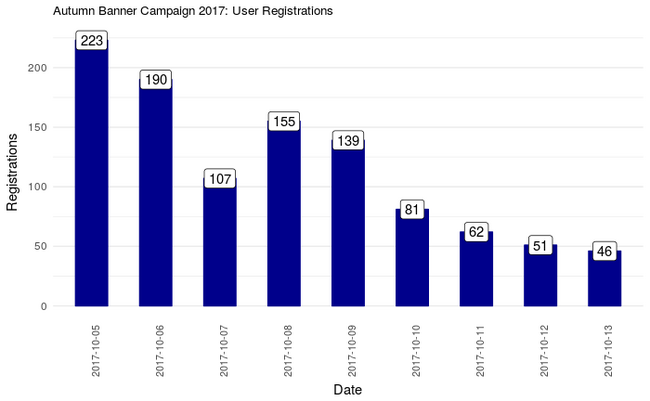 Registrierungen Herbstaktion