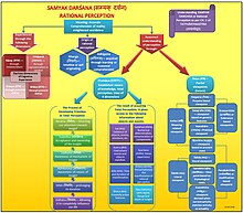 Chart showing Samyak Darsana as per Tattvarthasutra Samyak Darsana Chart.jpg