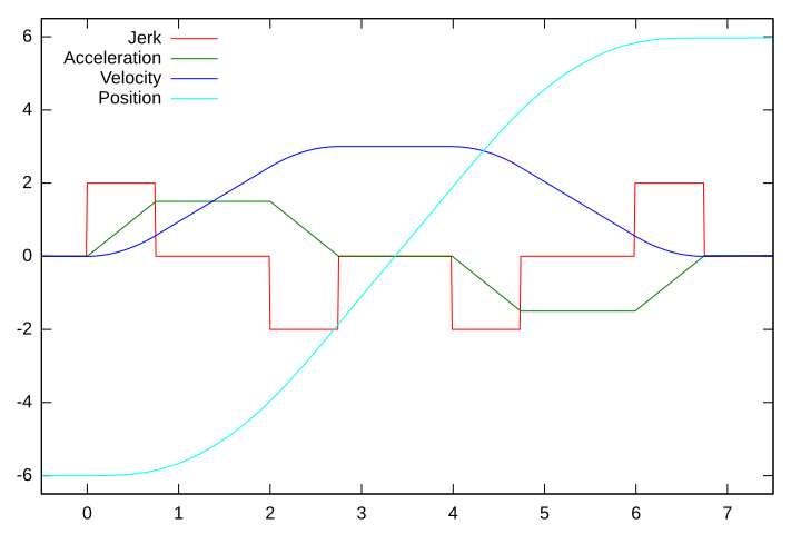 Dieses Bild zeigt ein schematisches Diagramm von Ruck, Beschleunigung und Geschwindigkeit, vorausgesetzt, alle drei sind in ihrer Größe begrenzt, wenn sie linear von einem Punkt zum anderen gehen und ausreichend weit voneinander entfernt sind, um die jeweiligen Maxima zu erreichen.