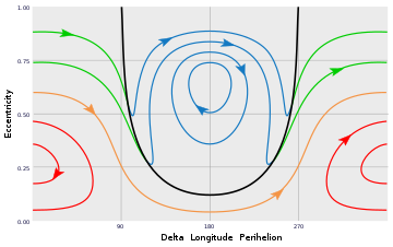 the aligned orbits appear as red contour lines on either side of a parabolic black line, while the anti-aligned orbits appear as blue contour lines within the parabola.