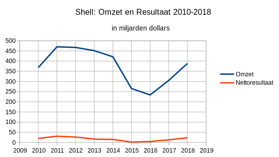 File:Shell omzet en resultaat 2010 2018.svg