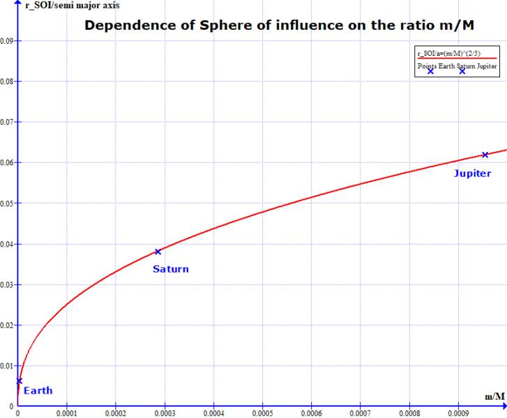 File:Sphere of influence on ratio m M.png