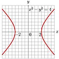 1. Grafiek van een functie die een hyperbool oplevert.