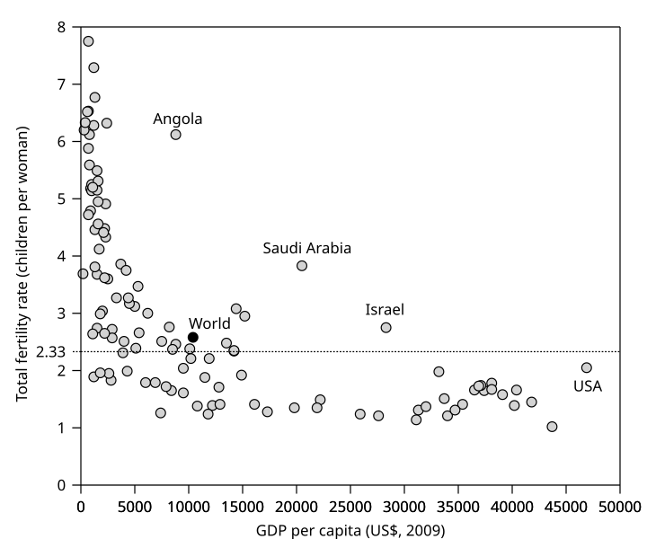 File:TFR vs PPP 2009.svg