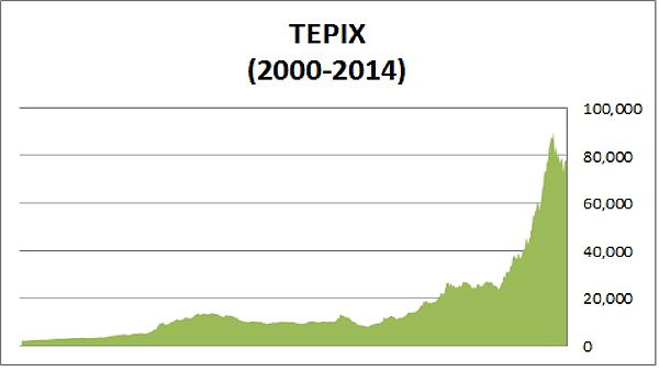 TEPIX: Tehran Stock Exchange's main index (2000–2014).