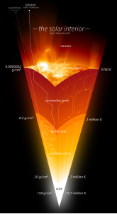 The solar interior