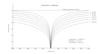 Cross-sectional plot of transient Theis solution for radial distance vs drawdown over time Theis Equation.png