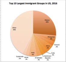 Top 10 Largest Immigrant Groups in 2016, Source: Migration Policy Institute (MPI) tabulation of data from U.S. Census Bureau, 2010 and 2016 American Community Surveys (ACS), and 2000 Decennial Census; data for 1960 to 1990 are from Campbell J. Gibson and Emily Lennon, "Historical Census Statistics on the Foreign-Born Population of the United States: 1850 to 1990" (Working Paper No. 29, U.S. Census Bureau, Washington, DC, 1999) Top 10 Immigrants in the US.png