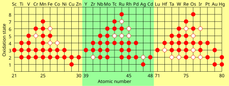 Tập_tin:Transition_metal_oxidation_states.svg