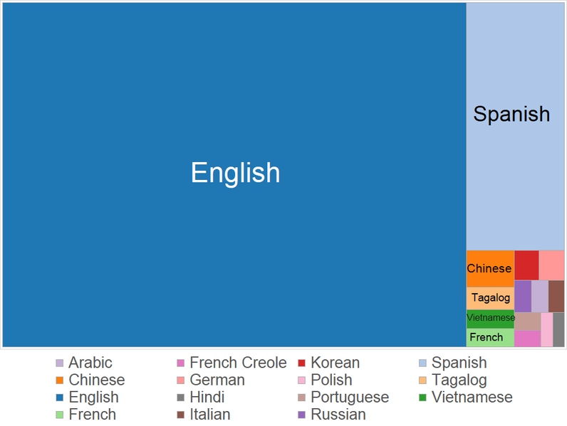 File:Tree map of languages in the United States.png