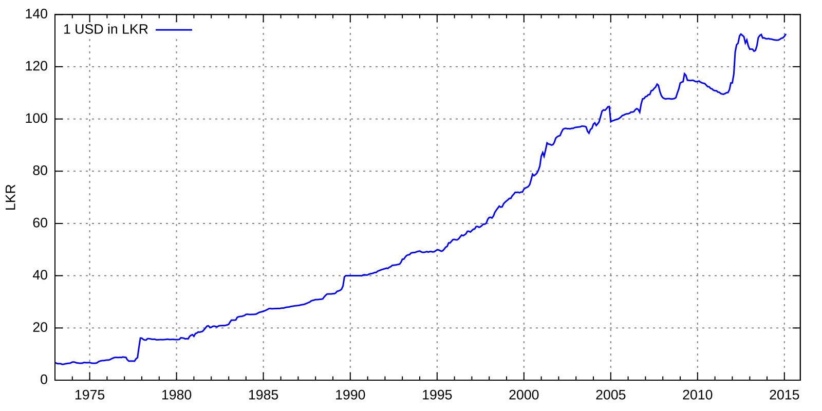 Курс рупии ланка к рублю. USD to LKR. Рупия к доллару. Курс индийской рупии к доллару. Шриланкийские рупи.