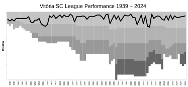 Evolução das classificações do Vitória Sport Clube desde 1938