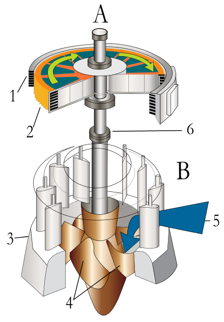 Vue en coupe d'une turbine hydraulique couplée à un générateur électrique.A : Générateur avec 1 : Stator et 2 : Rotors réglablesB : Turbine : avec 3 : Vannes 4 : Pales turbine, 5 : Flux d'eau et 6 : Axe de rotation.