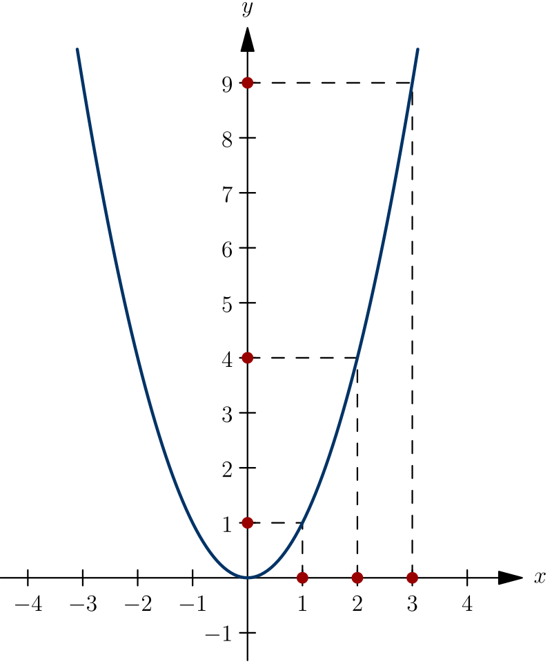 Svg x y. Y=x2. График функции Кривой. Кривые функции. Графики функций кривых.