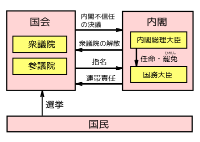 中学校社会 公民 内閣 Wikibooks