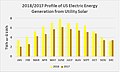 :2018 & 2017 Profile of US Electric Energy Generation from Utility Solar