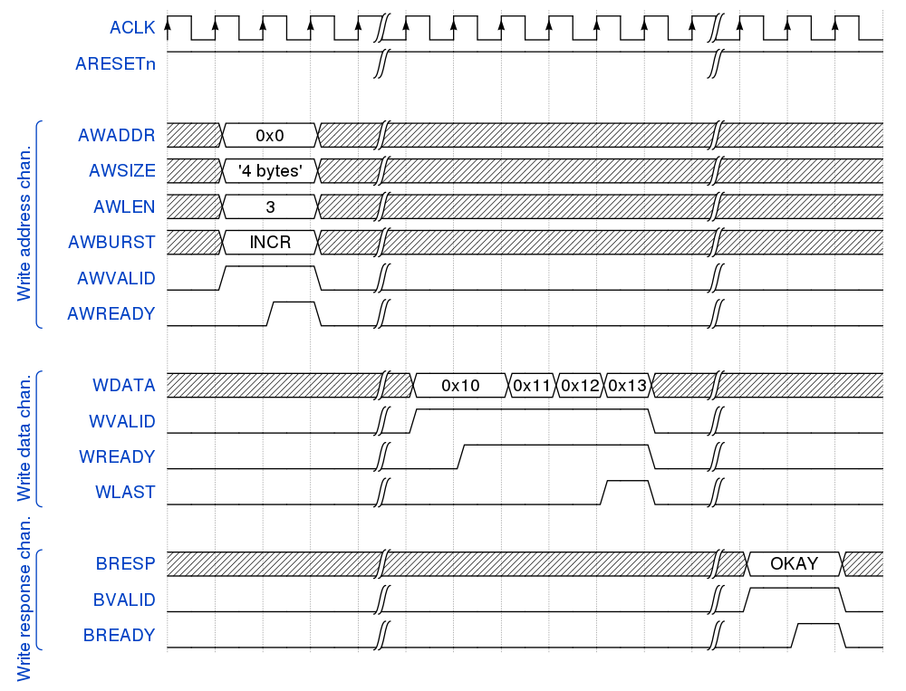 Example of an AXI write transaction. The initiator drives 4 beats (AWLEN + 1[13]) of 4 Bytes each starting from address 0x0 with INCR type, writing 0x10 for address 0x0, 0x11 for address 0x4, 0x12 for address 0x8 and 0x13 for address 0xc. The target returns 'OKAY' as write response for the whole transaction. Only the most relevant signals are shown here.