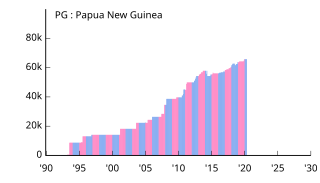 PG Papua New Guinea パプアニューギニア
