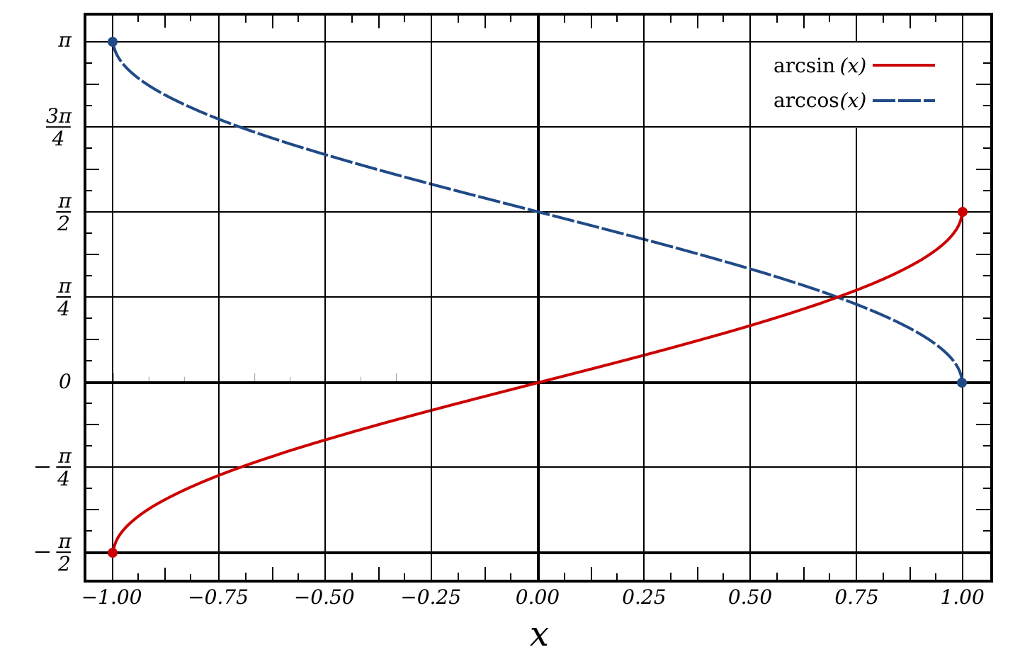 Функция arc. Arccos Matlab. Arccos 0.37. Arccos 0.875. Arccos 0,132.