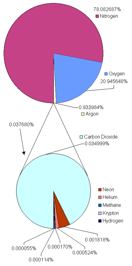 Tập_tin:Atmosphere_gas_proportions.gif