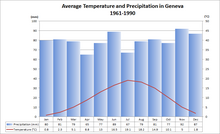 Average temperature and precipitation 1961-1990 Average Temp and Precipitation Geneva.png