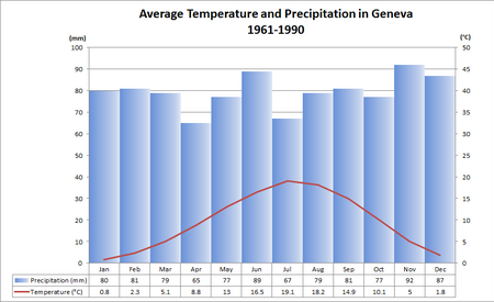 Fail:Average Temp and Precipitation Geneva.png