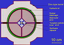 Un dibuix esquemàtic d'una secció transversal vertical d'una premsa BARS: la càpsula de síntesi està rodejada de quatre encluses interiors de carbur. Aquestes encluses interiors són comprimides per quatre encluses d'acer exteriors. Les encluses exteriors s'aguanten per un barril de disc i estan immerses en oli. Es col·loca un diafragma de goma entre el barril de disc i les encluses exteriors per impedir que vessi oli.