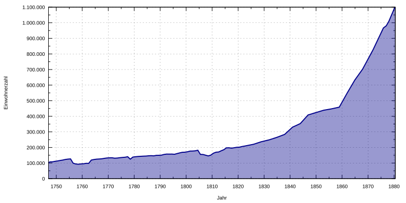 File:Berlin population5.svg