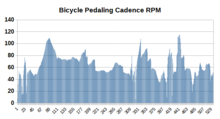 Bicycle cadence graph BicyclePedalingCadenceRPMVariable.png