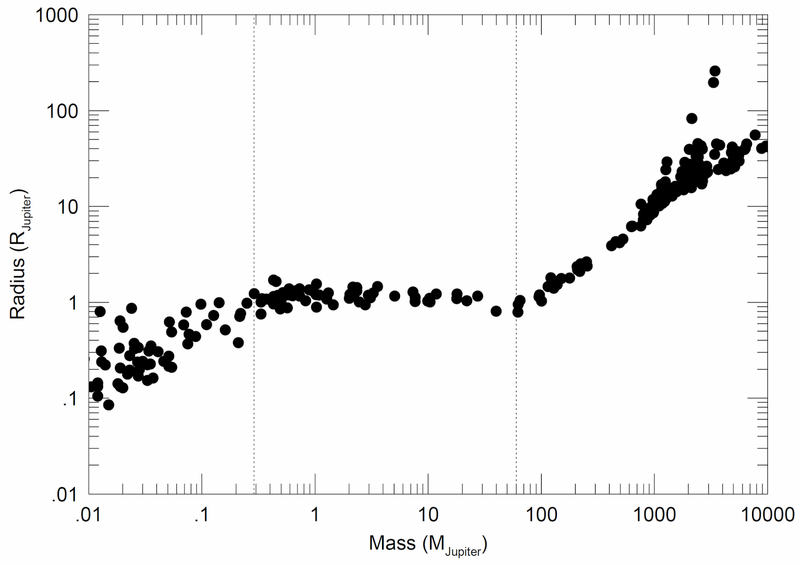 File:Brown dwarfs mass-radius log-log plot .png