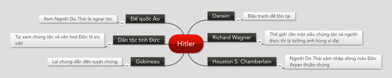 Các nguồn tác động lên tư tưởng của Hitler.png