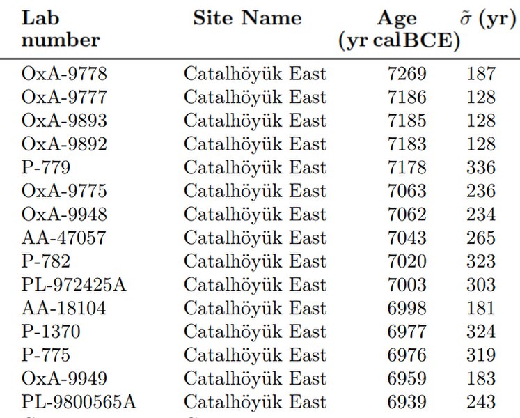 File:Calibrated Carbon 14 dates for Çatalhöyük as of 2013.jpg