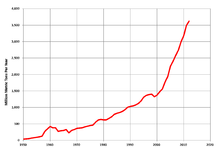 Coal production in China, 1950-2012 China Coal Production.png