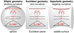 Plane-based GA usually handles the (3D version of) the middle case here. But we instead choose to have a basis element squaring to 1 or -1 instead of 0, euclidean geometry can be changed to spherical or hyperbolic geometry. Comparison of geometries.svg