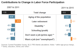 The graphic shows how different factors contributed to the changes in U.S. labor force participation from 2007 to 2015 Contributions to Change in U.S. Labor Force Participation.PNG