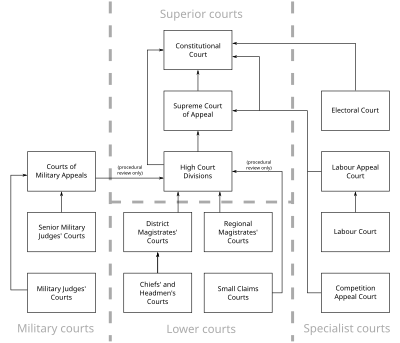 Schematic of the South African court system Courts of South Africa schematic.svg