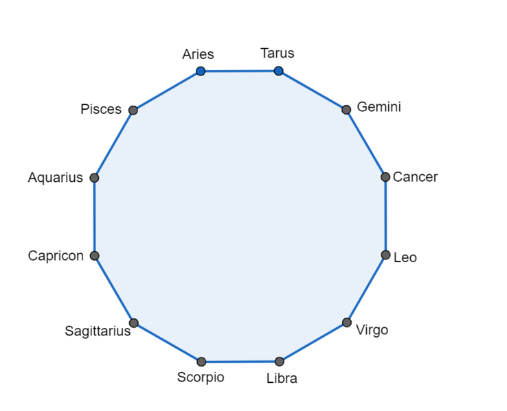 File:Dodecagon representing 12 Zodiac signs.png