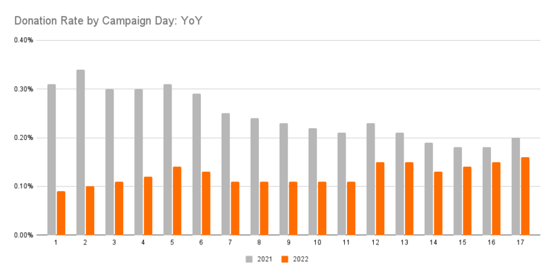 File:Donation Rate by Campaign Day, Year over Year, English Campaign 2022 vs 2021.png