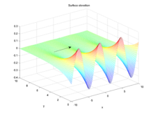 Example of the surface elevation of a progressive edge wave Edge wave elevation.png