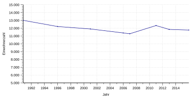 Einwohnerentwicklung von Bad Dürrenberg 1990 bis 2016 nach nebenstehenden Daten