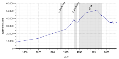 Einwohnerentwicklung von 1834 bis 2017