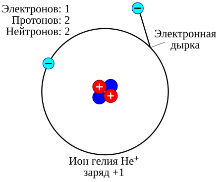 Что произойдет при встрече электрона с дыркой. Атом гелия. Схема атома гелия. Схема атома гелия 4 2. Как выглядит атом гелия.