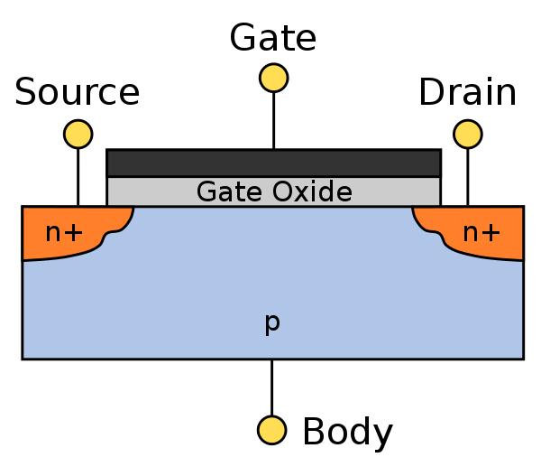 Cross-sectional view of a field-effect transistor, showing source, gate and drain terminals