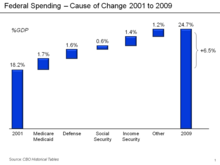 Causes of Change in Federal Spending as % GDP 2001-2009 from CBO Data Federal Spending - Cause of Change 2001 to 2009.png