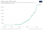 Thumbnail for File:GDP per capita development in Colombia.svg