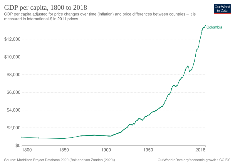 File:GDP per capita development in Colombia.svg