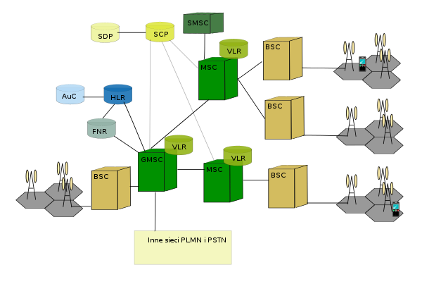 WCDMA network architecture