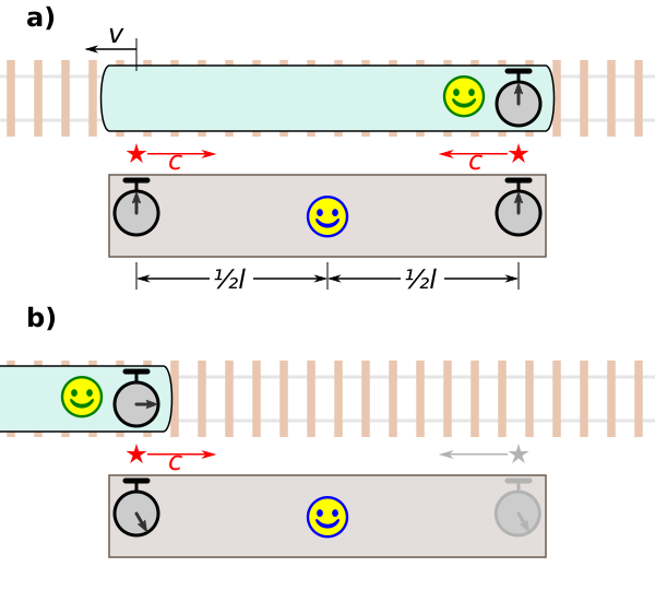 File:Gedankenexperiment Zeitdilitation.svg