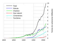 Évolution des émissions de carbone fossile depuis 1800